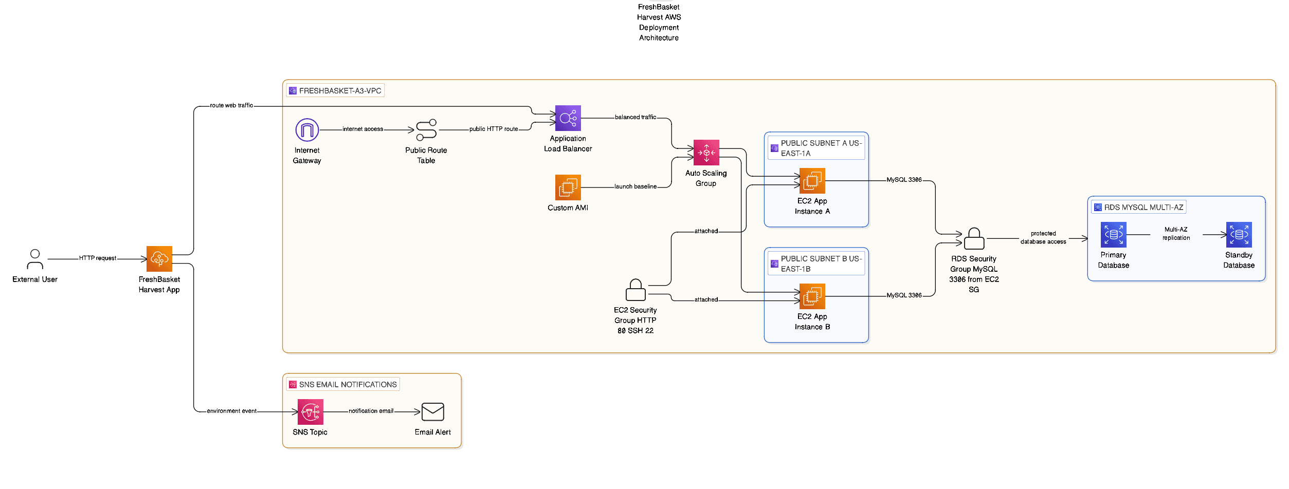 Architecture Diagram: High-level architecture diagram showing the deployed app, AWS services, and database path.